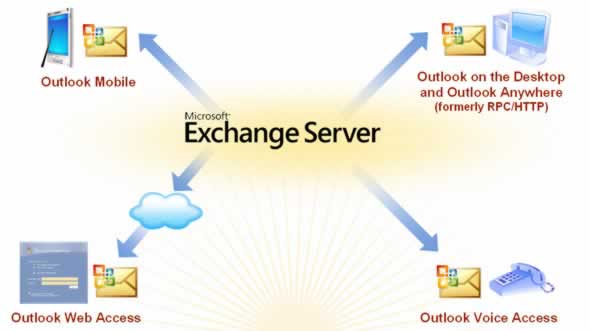 exchange server diagram sharing data betwen computers and mobile devices